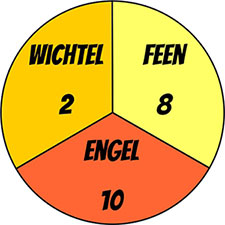 Rätsel mit Wichtel Feen Engel